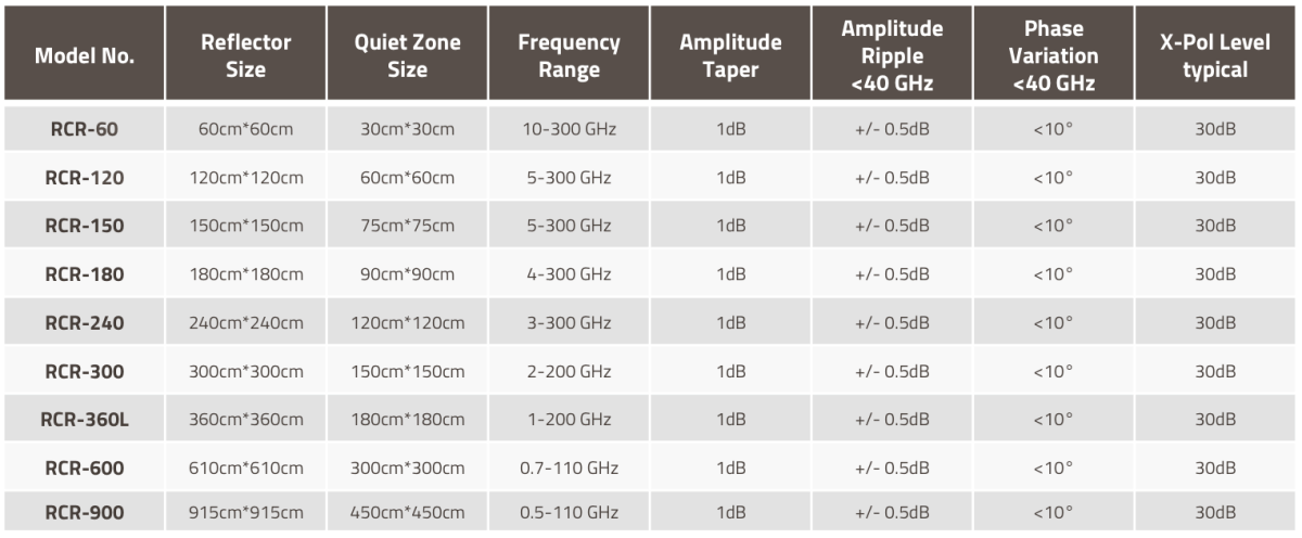 WavePro Compact Range Models List